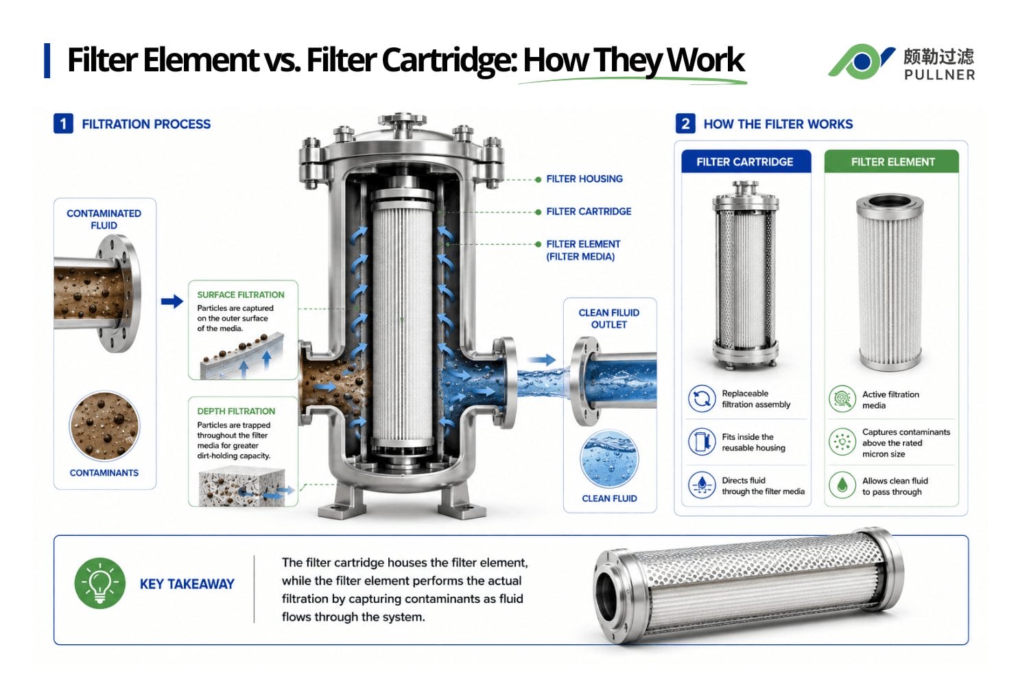Filter Element vs. Filter Cartridge: Understanding the Difference
