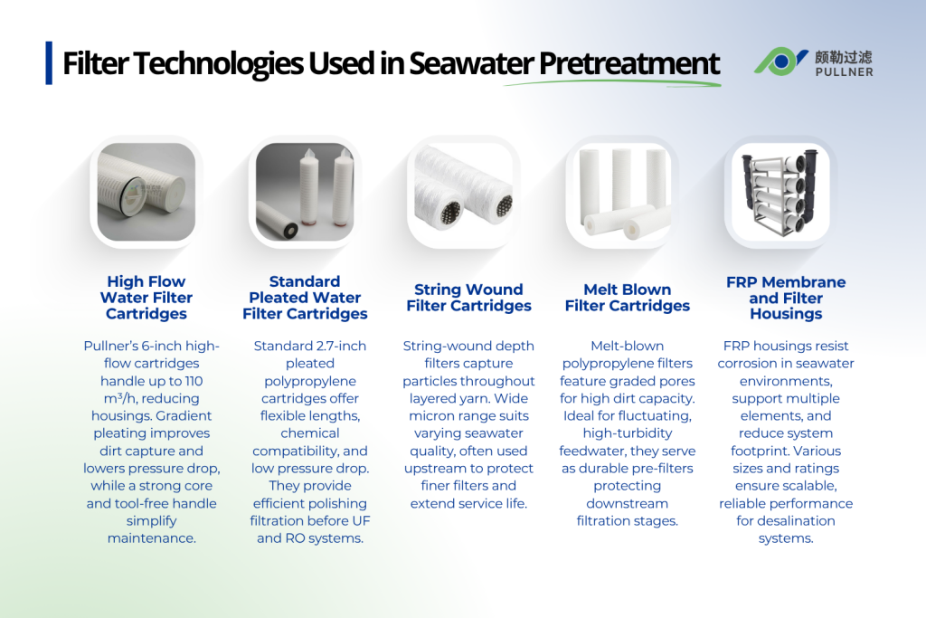 filter technologies used in seawater pretreatment