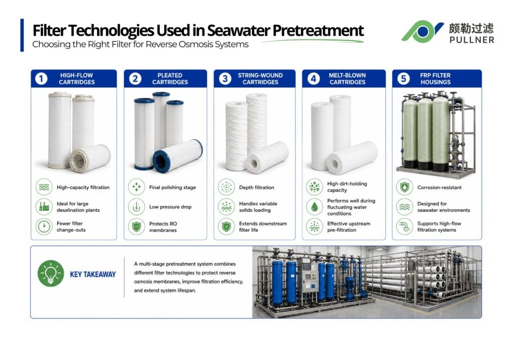 filter technologies used in seawater pretreatment seawater filtration
