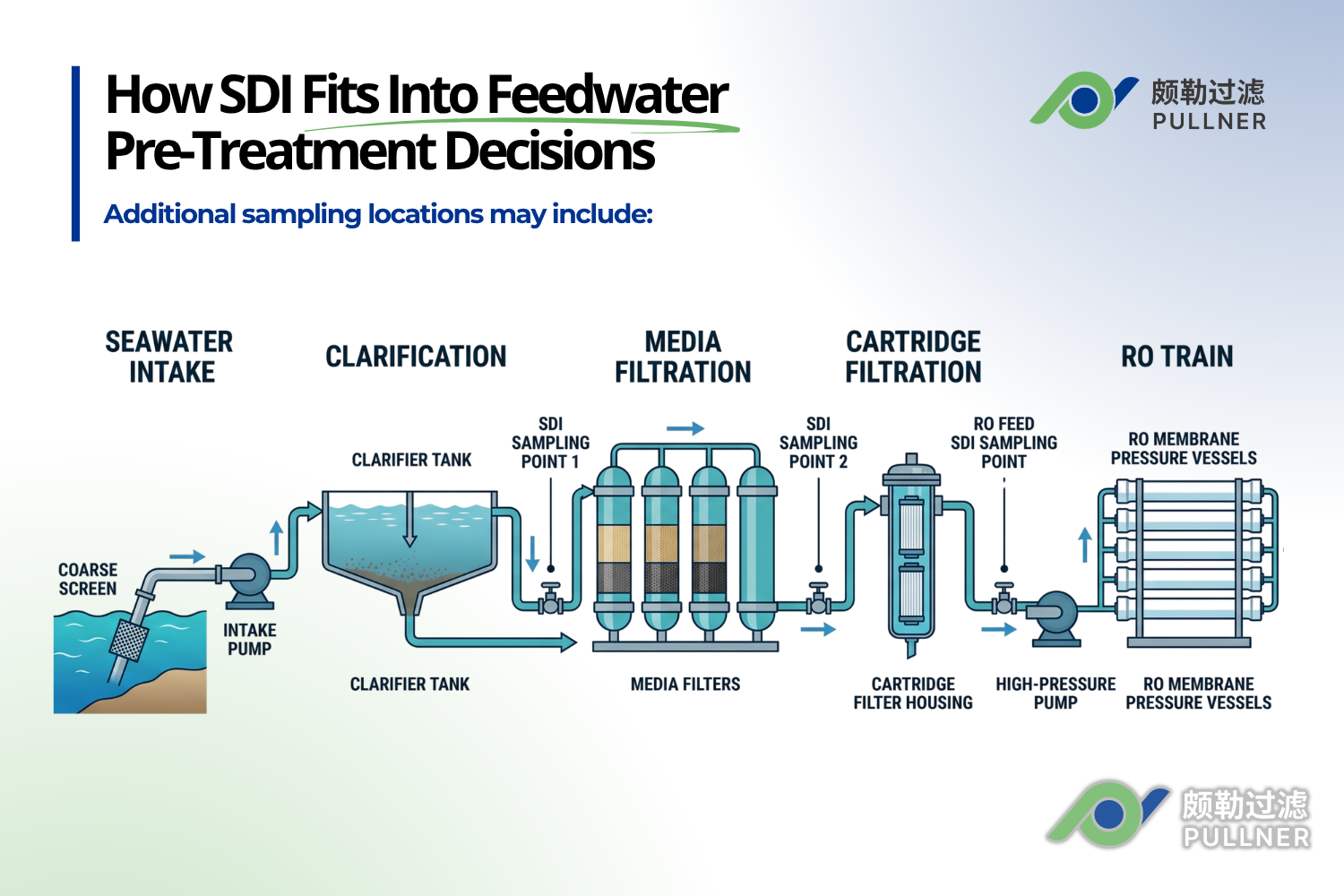 how sdi fits into feedwater pre treatment decisions silt density index