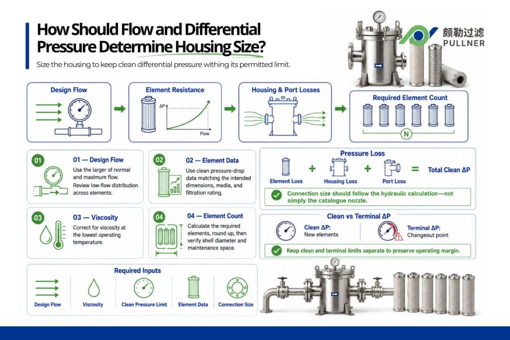 how should flow and differential pressure determine housing size how to choose a filter housing