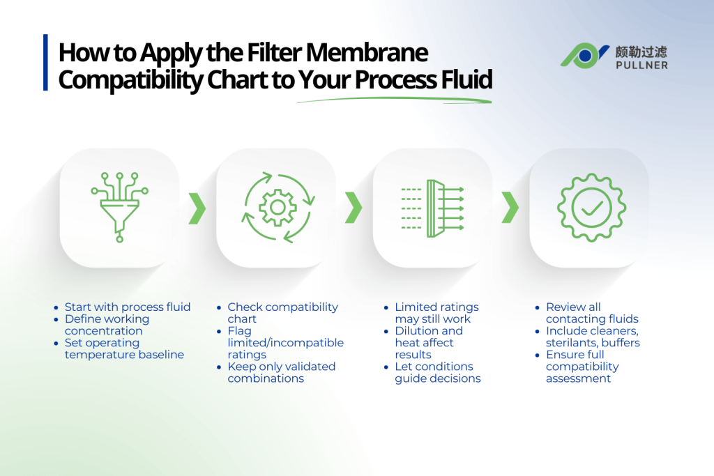 how to apply the filter membrane compatibility chart to your process fluid
