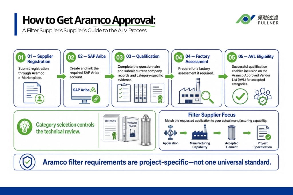 how to get aramco approval