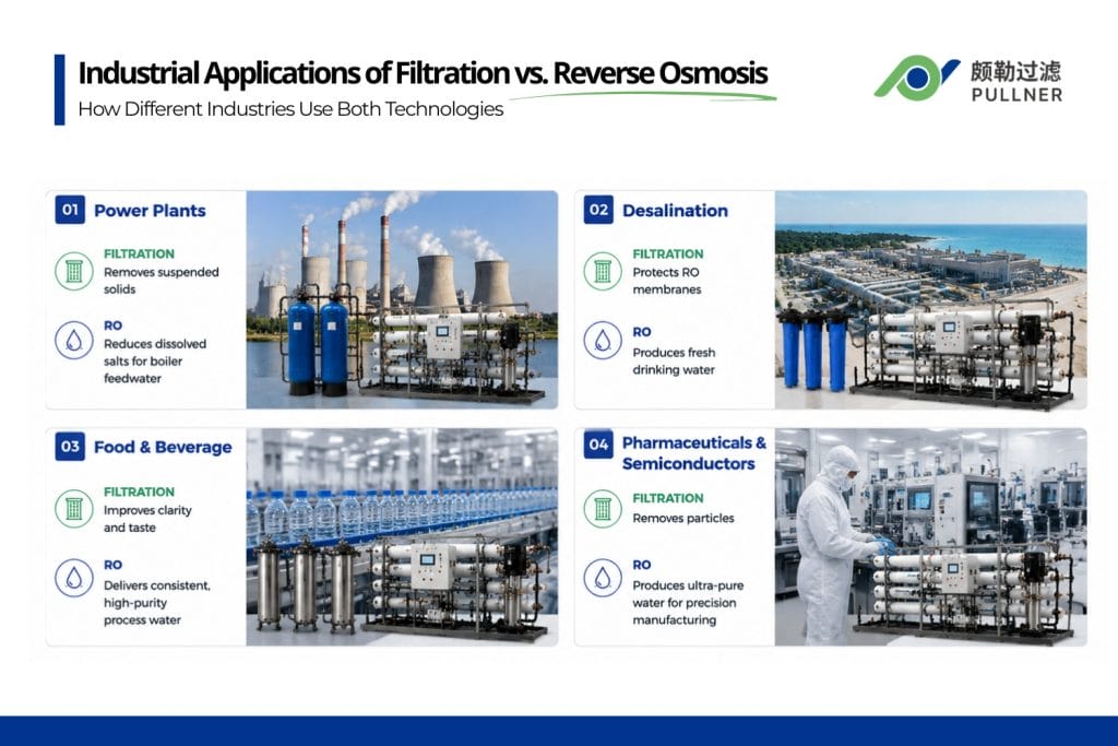 industrial applications of filtration vs. reverse osmosis