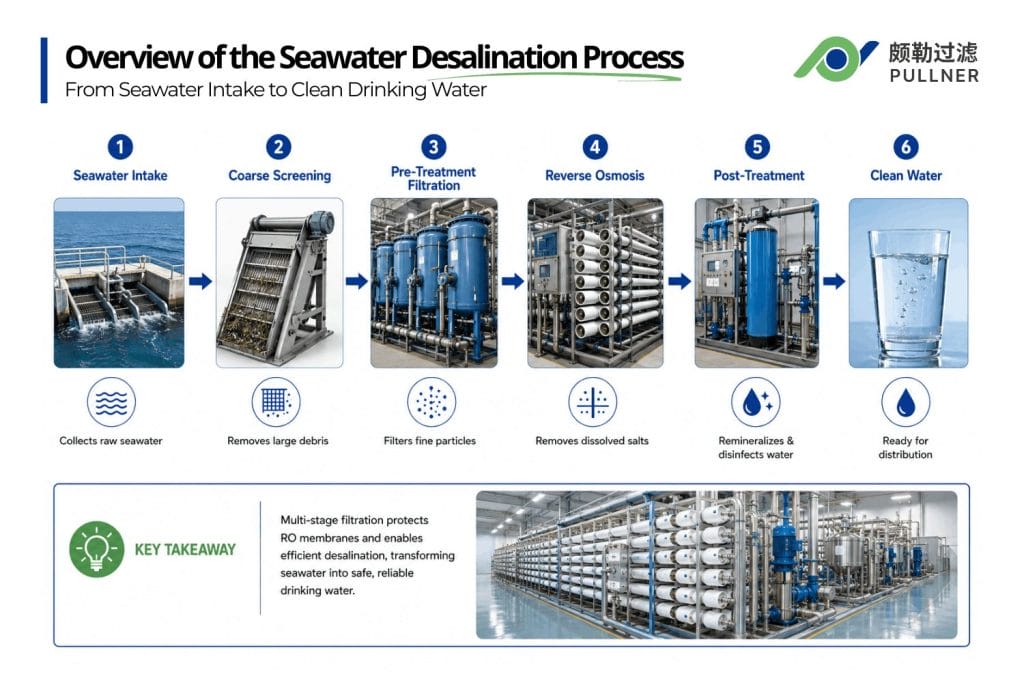 overview of the seawater desalination process seawater filtration