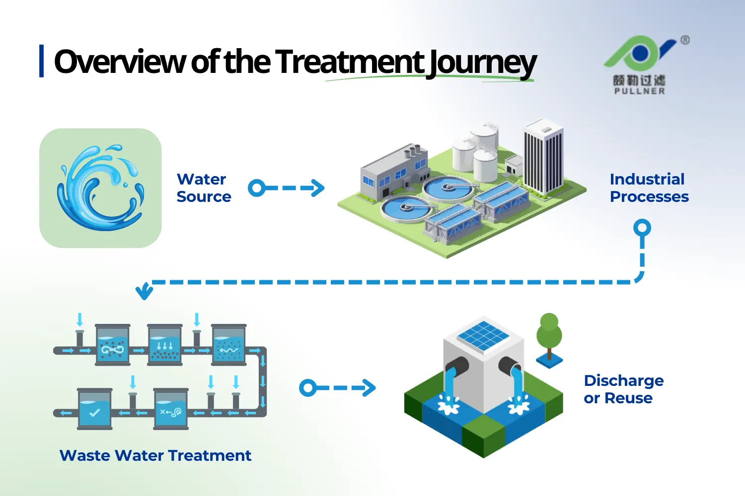 نظرة عامة على رحلة العلاج