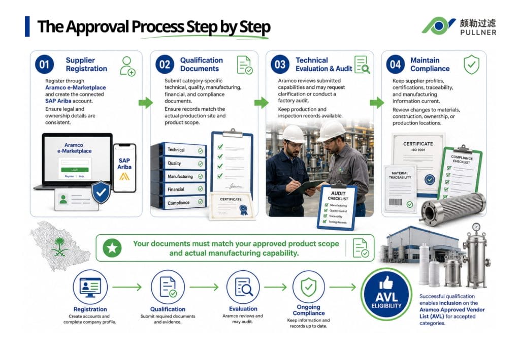 the approval process step by step how to get aramco approval