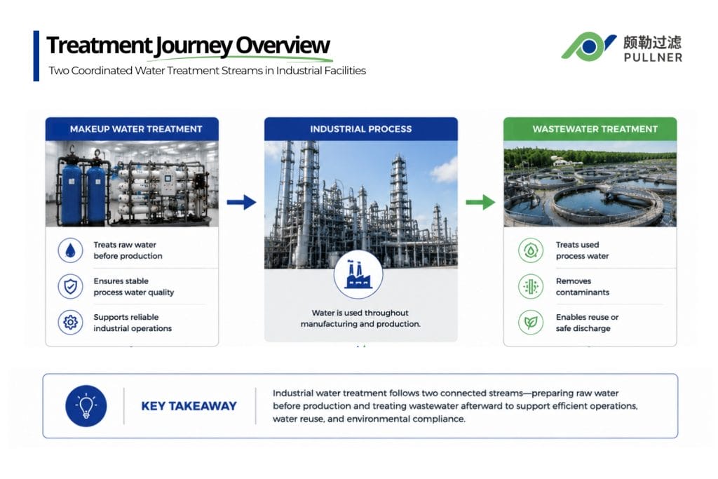 treatment journey overview what is industrial water treatment