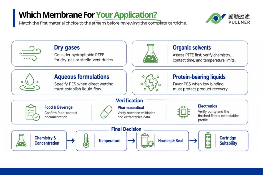 which membrane for your application ptfe vs. pes filter
